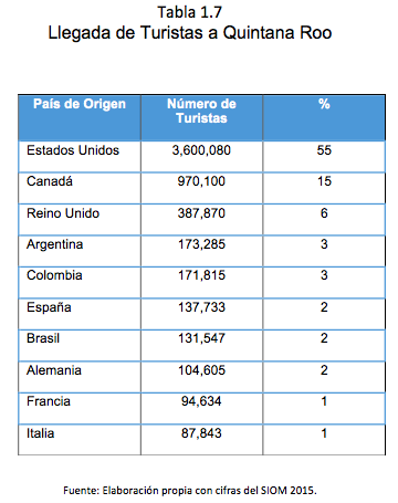 Tabla 1.7 Llegada de Turistas a Quintana Roo