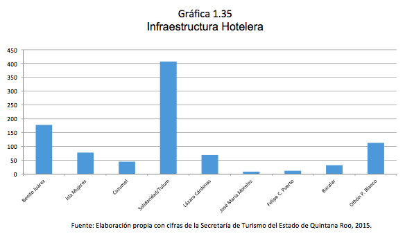 Gráfica 1.35 Infraestructura Hotelera