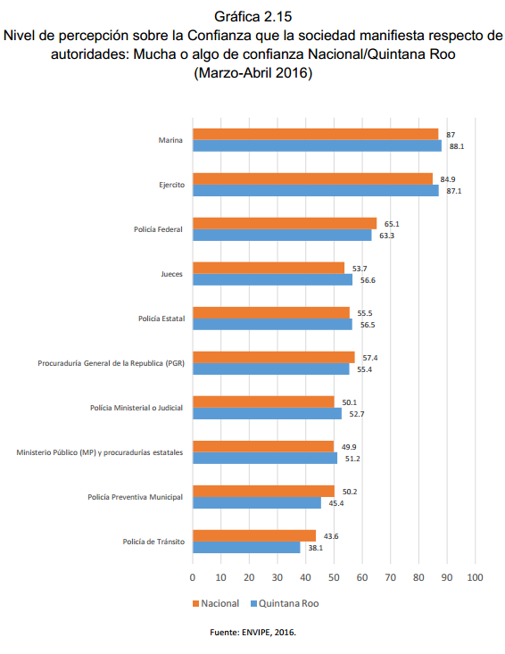 Gráfica 2.15 Nivel de percepción sobre la Confianza que la sociedad manifiesta respecto de autoridades: Mucha o algo de confianza Nacional/Quintana Roo (Marzo-Abril 2016)