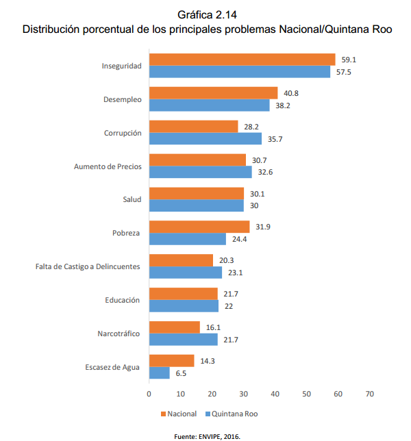 Gráfica 2.14 Distribución porcentual de los principales problemas Nacional/Quintana Roo