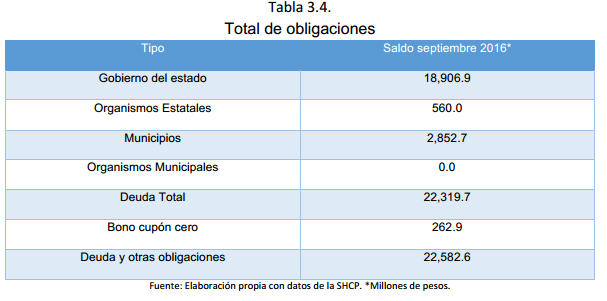 Tabla	3.4.	 Total de obligaciones