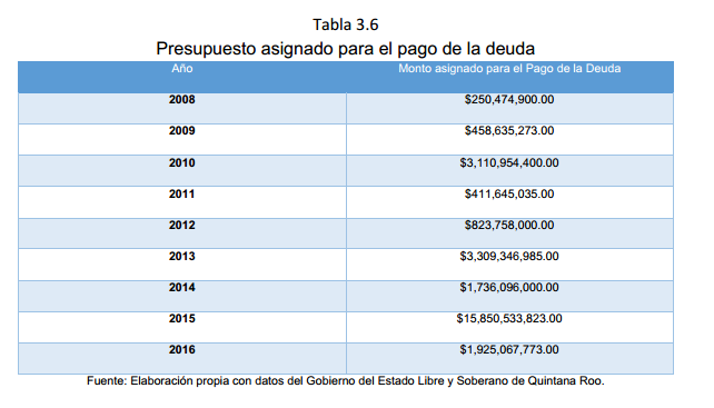 Tabla	3.6	 Presupuesto asignado para el pago de la deuda