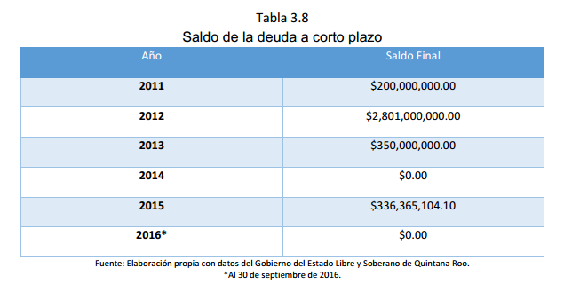 Tabla	3.8 Saldo de la deuda a corto plazo