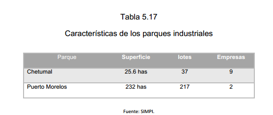 Tabla 5.17 Características de los parques industriales