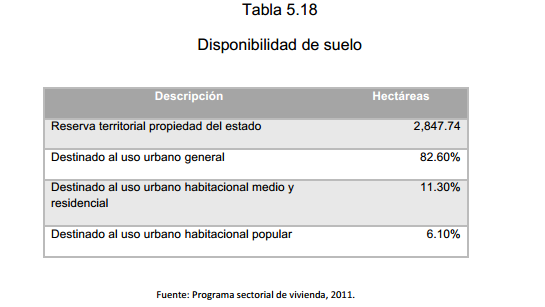 Tabla 5.18 Disponibilidad de suelo