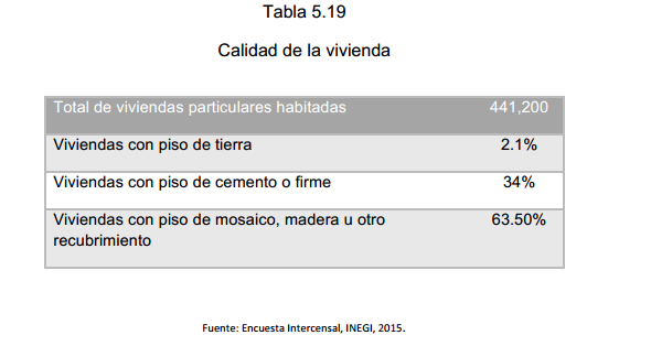 Tabla 5.19 Calidad de la vivienda