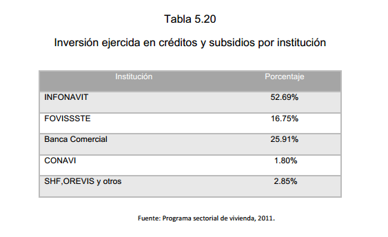 Tabla 5.20 Inversión ejercida en créditos y subsidios por institución 