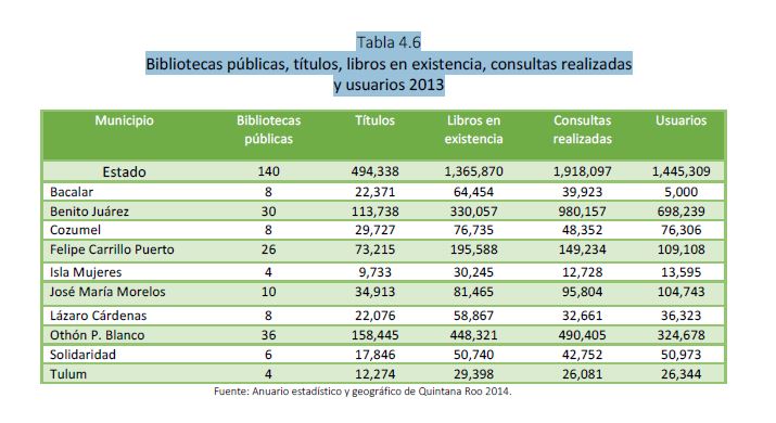 Tabla 4.6 Bibliotecas públicas, títulos, libros en existencia, consultas realizadas y usuarios 2013