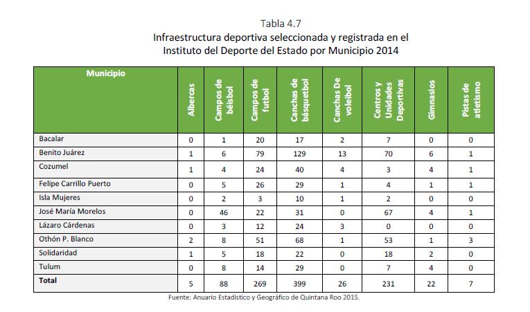 Tabla 4.7 Infraestructura deportiva seleccionada y registrada en el Instituto del Deporte del Estado por Municipio 2014