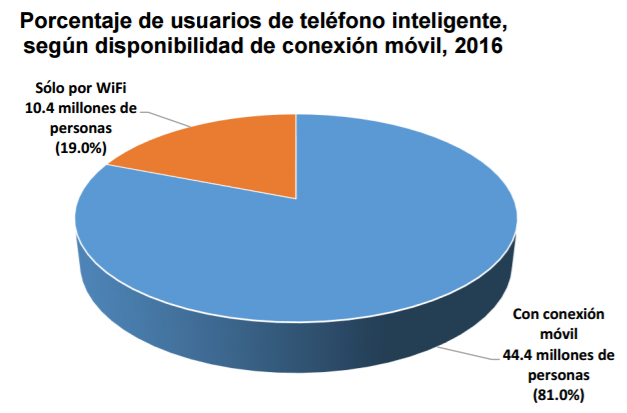 Gráfica 3. Porcentaje de usuarios de teléfono inteligente, según disponibilidad de conexión móvil, 2016.