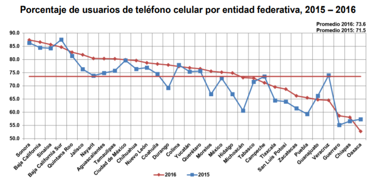 Gráfica 4. Porcentaje de usuarios de teléfono celular por Entidad Federativa 2015-2016.