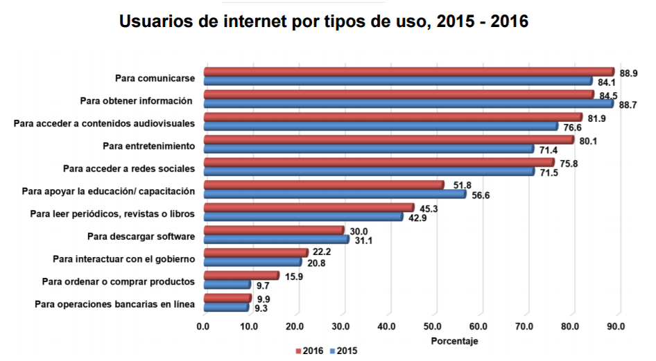 Gráfica 5. Usuarios de internet por tipos de uso, 2015-2016