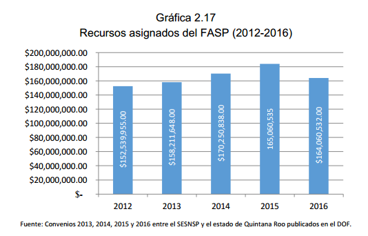 Gráfica 2.17 Recursos asignados del FASP (2012-2016)