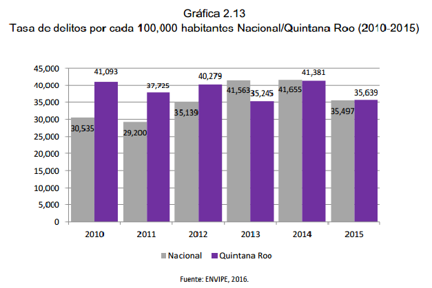 Gráfica 2.13 Tasa de delitos por cada 100,000 habitantes Nacional/Quintana Roo (2010-2015)