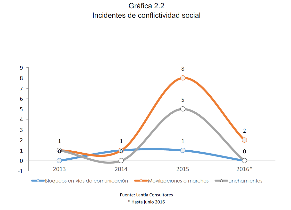 Gráfica 2.2 Incidentes de conflictividad social