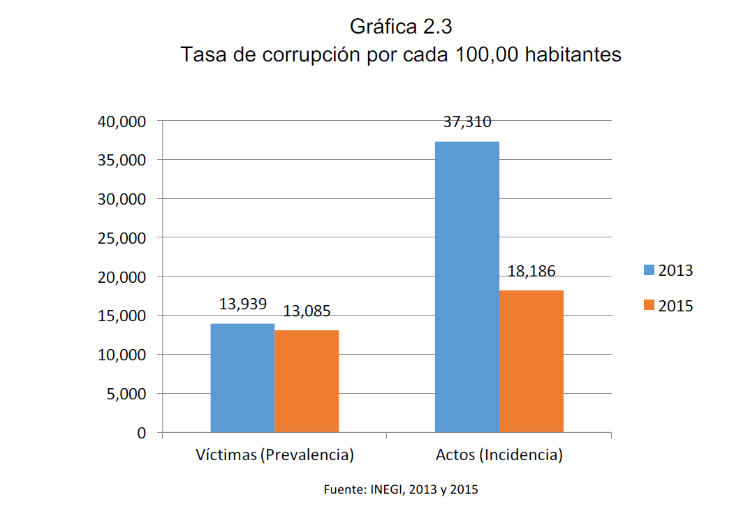 Gráfica 2.3 Tasa de corrupción por cada 100,00 habitantes