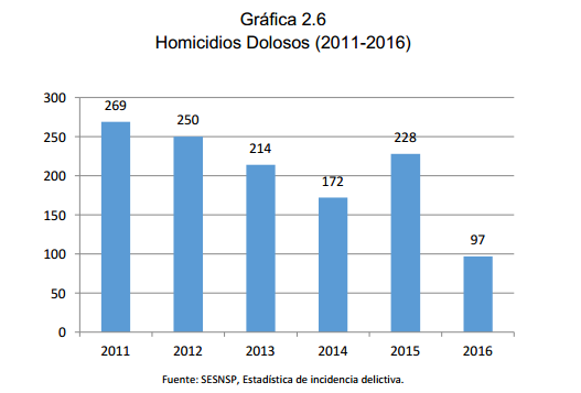 Gráfica 2.6 Homicidios Dolosos (2011-2016)