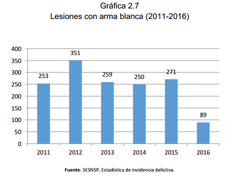 lio y agosto (ver gráfica 2.7). Gráfica 2.7 Lesiones con arma blanca (2011-2016)