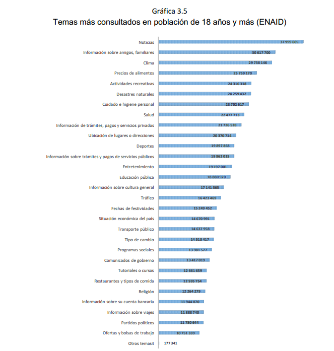 Gráfica	3.5	 Temas más consultados en población de 18 años y más (ENAID)