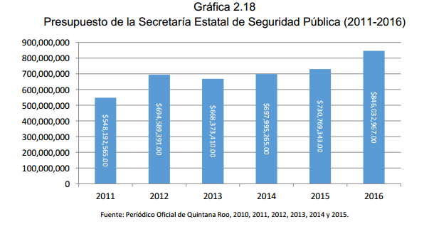 Gráfica 2.18 Presupuesto de la Secretaría Estatal de Seguridad Pública (2011-2016)