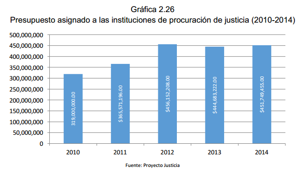 Gráfica 2.26 Presupuesto asignado a las instituciones de procuración de justicia (2010-2014)