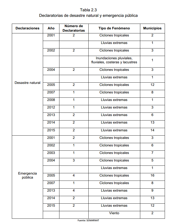 Tabla 2.3 Declaratorias de desastre natural y emergencia pública