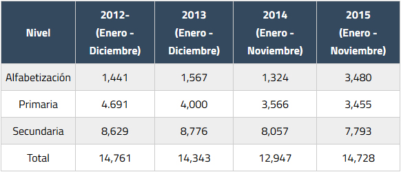 Logros en educación del ieea quintana roo