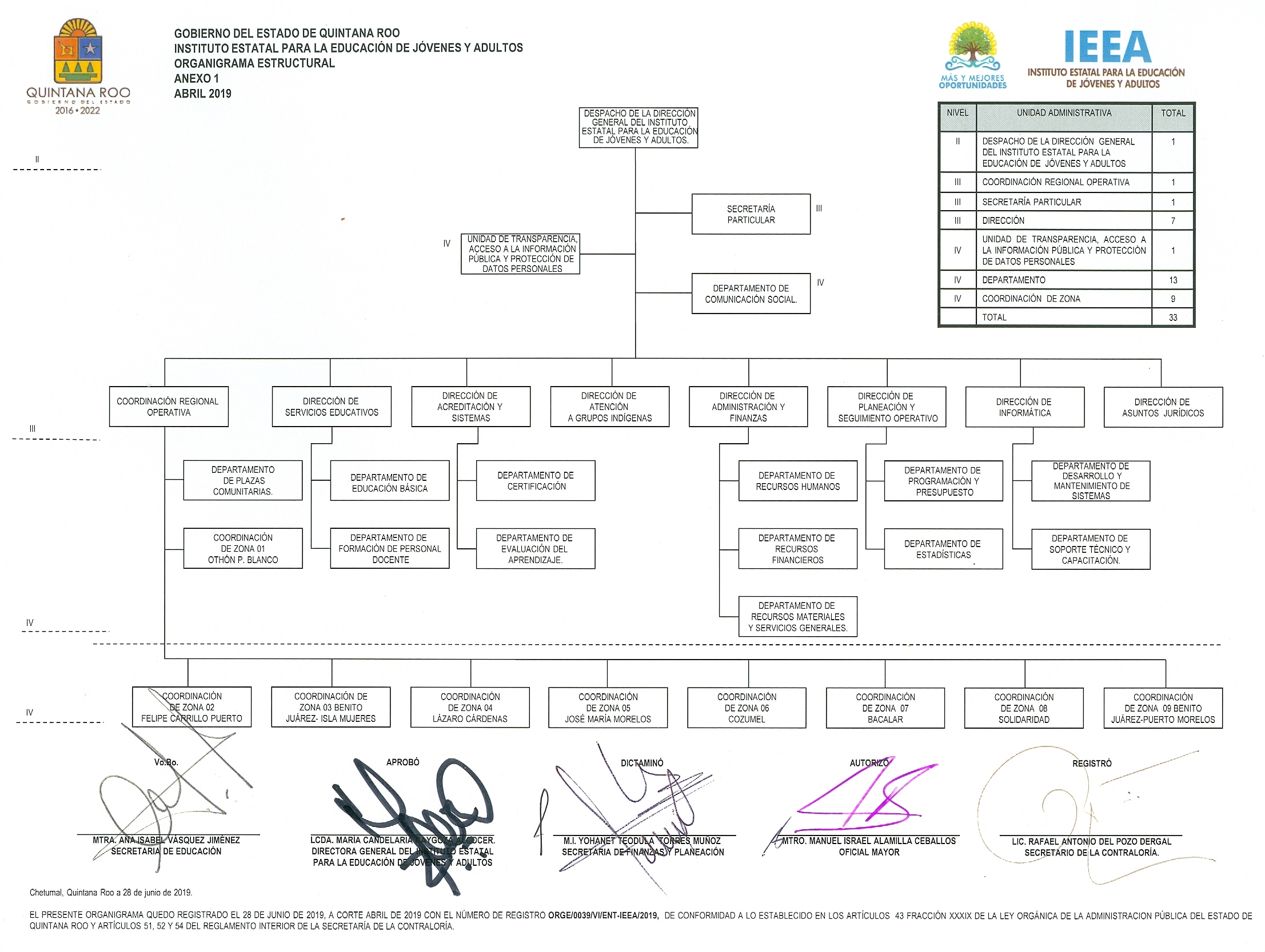 Organigrama IEEA Quintana Roo