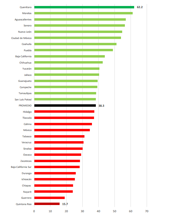 Gráfica 6. Resultados en el Subíndice de Innovación y Sofisticación en los Sectores Económicos