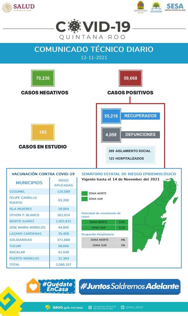 En Quintana Roo, el total de dosis acumuladas aplicadas contra la COVID-19 es de 2 millones 090 mil 107